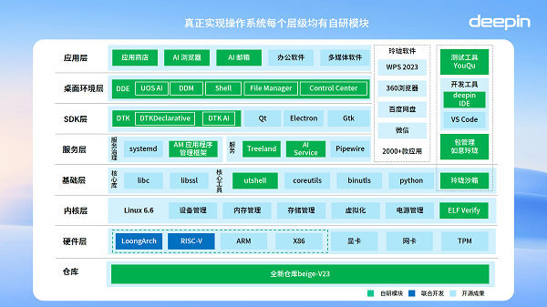 国际知名Linux发行版deepin 23正式发布