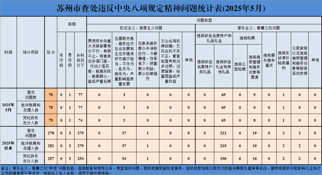 苏州8人违规吃喝被处分！