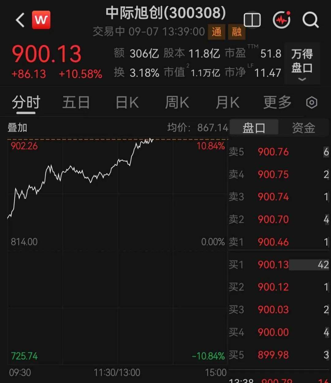 高盛唱多！万亿巨头大涨，A股成交额第一