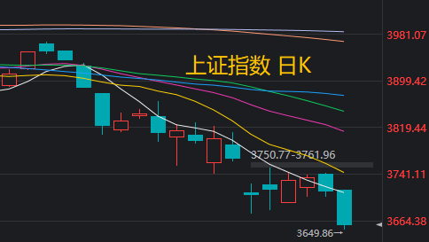 “关键点位”失守！A股再度超预期下跌，如何理解？