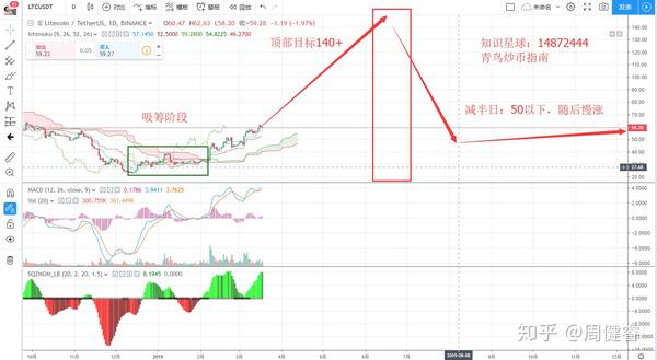 莱特币历史走势(莱特币历史价格走势)