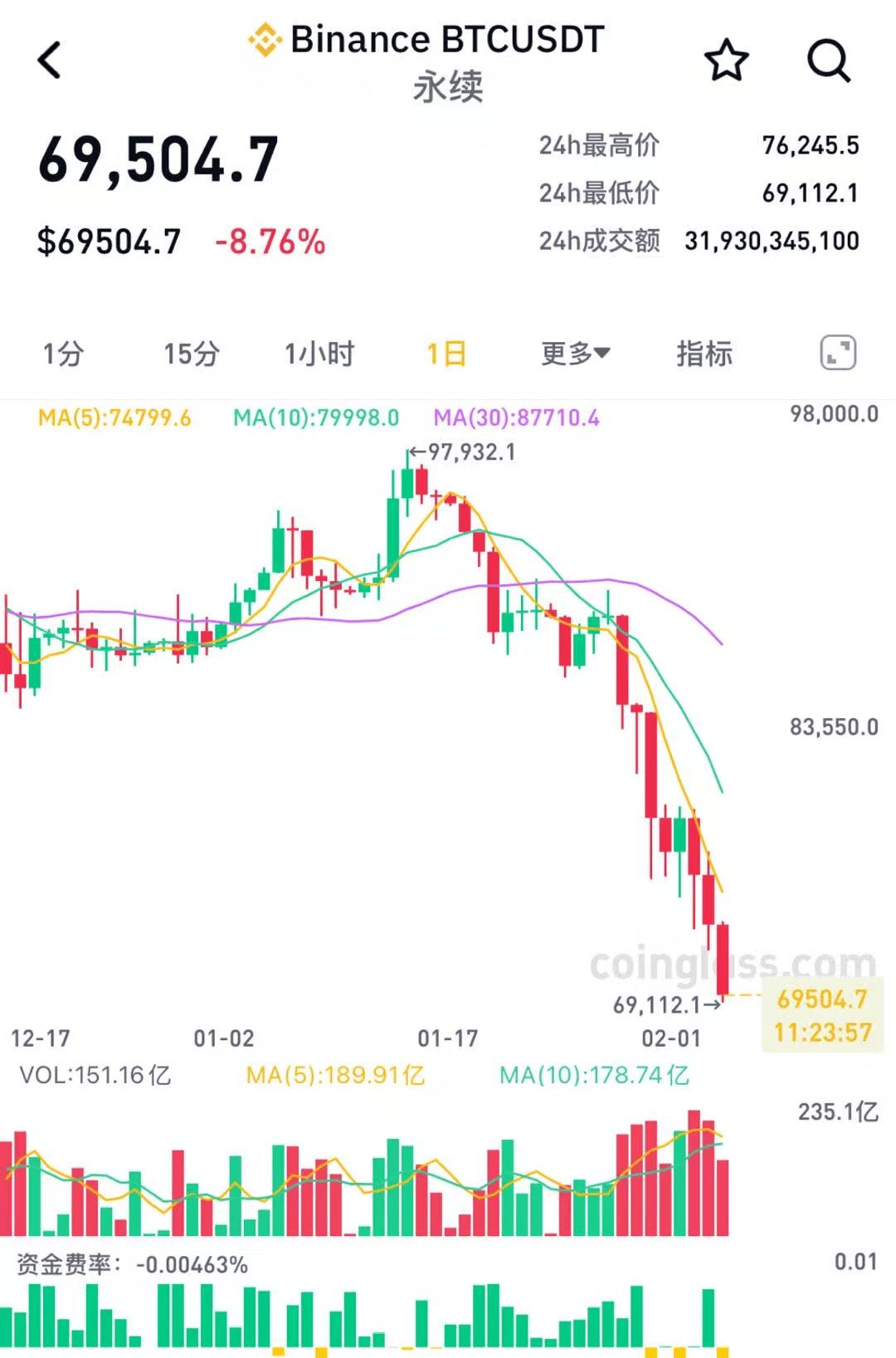 莱特币跌幅(莱特币跌到5块)